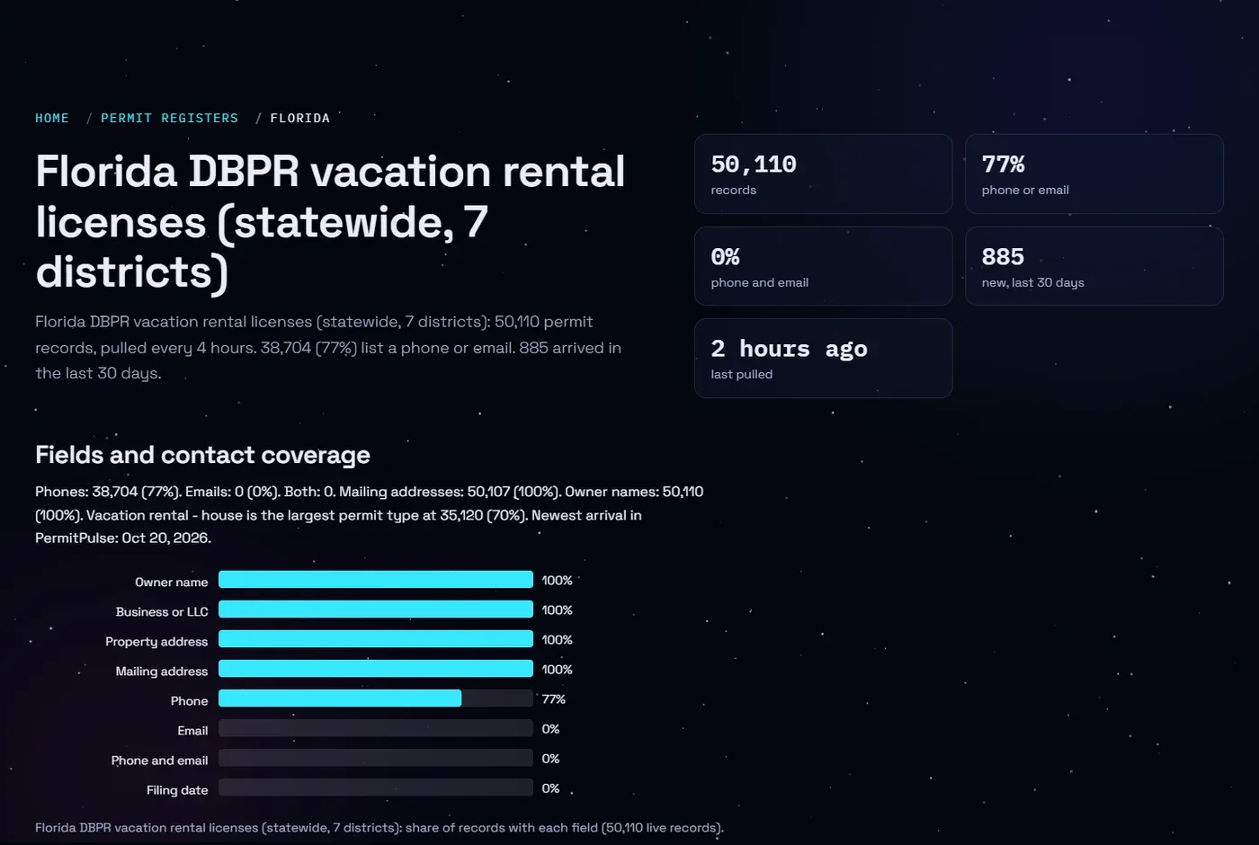 Screenshot of a PermitPulse register page: Florida DBPR vacation rental licenses with record count, contact coverage and a bar chart of which fields the register carries