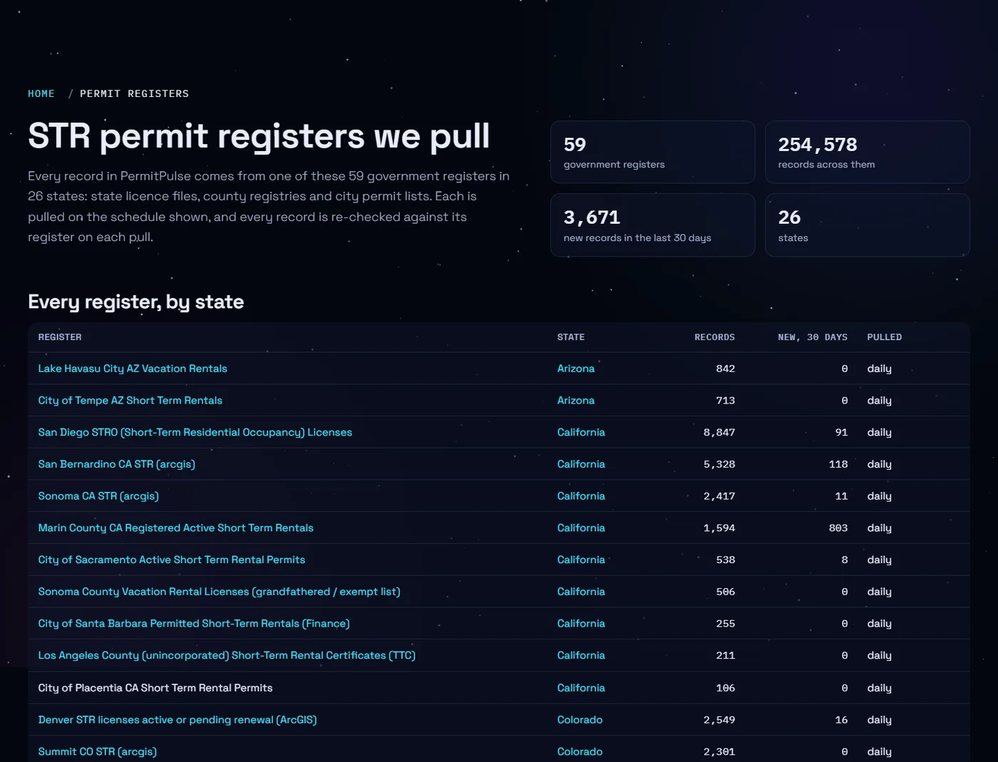 Screenshot of the PermitPulse register list: government registers by state with record counts, new records in the last 30 days and pull schedule